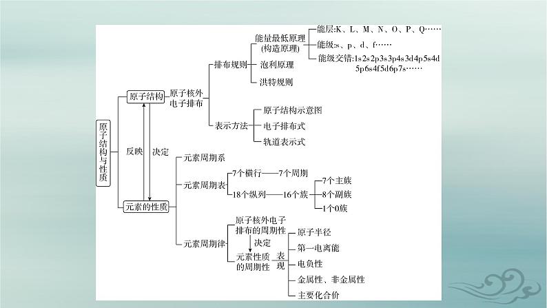 新教材适用2023_2024学年高中化学第1章原子结构与性质章末总结课件新人教版选择性必修205