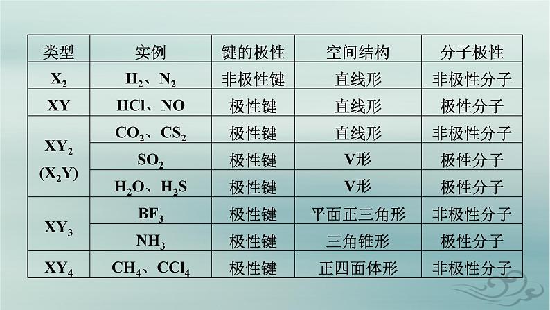 新教材适用2023_2024学年高中化学第2章分子结构与性质第3节分子结构与物质的性质第1课时共价键的极性课件新人教版选择性必修2第8页
