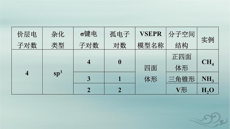 新教材适用2023_2024学年高中化学第2章分子结构与性质微专题3分子或离子空间结构与杂化轨道理论课件新人教版选择性必修204