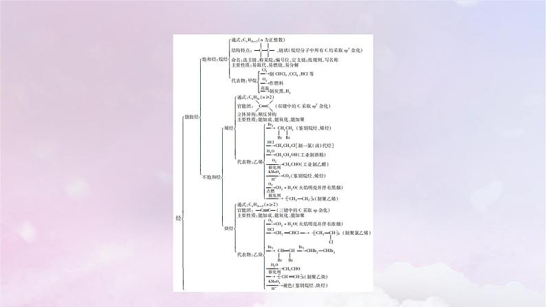 新教材适用2023_2024学年高中化学第2章烃章末素能提升课件新人教版选择性必修3第5页