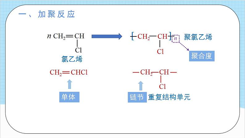 5.1.1《合成高分子的基本方法》(教学课件)人教版高中化学选择性必修3第7页