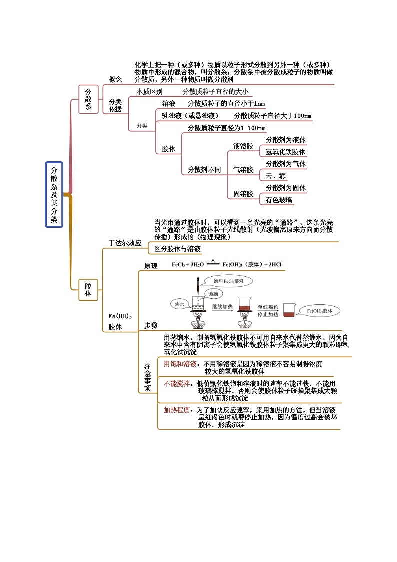 人教版高中化學(xué)必修一精品同步講義1.1 物質(zhì)的分類及轉(zhuǎn)化（精講）（含解析）第2頁