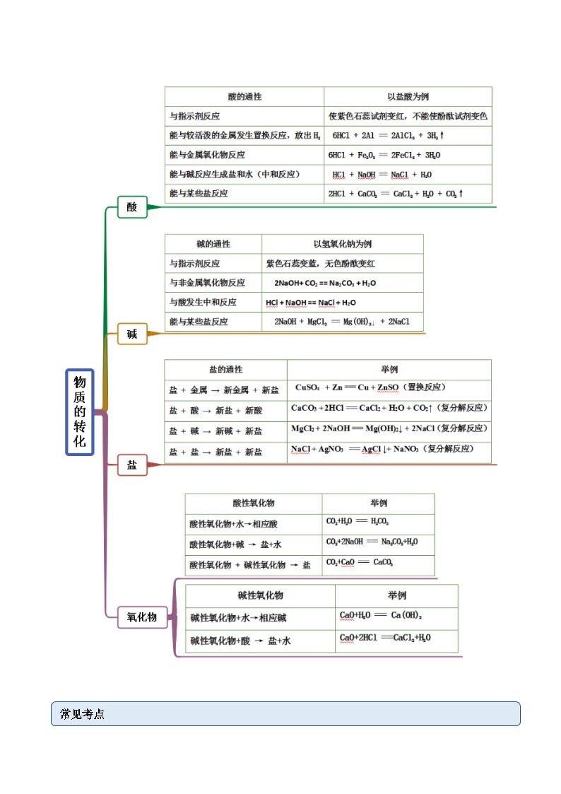 人教版高中化学必修一精品同步讲义1.1 物质的分类及转化（精讲）（含解析）03