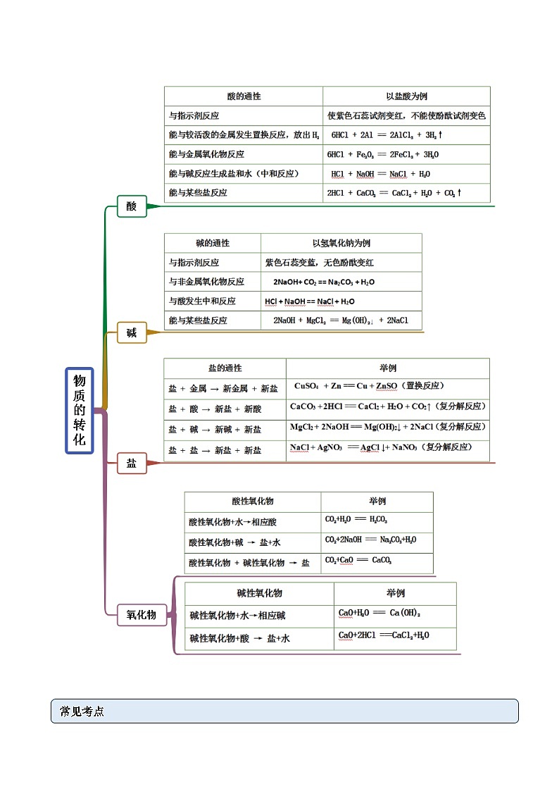 人教版高中化學(xué)必修一精品同步講義1.1 物質(zhì)的分類及轉(zhuǎn)化（精講）（含解析）第3頁