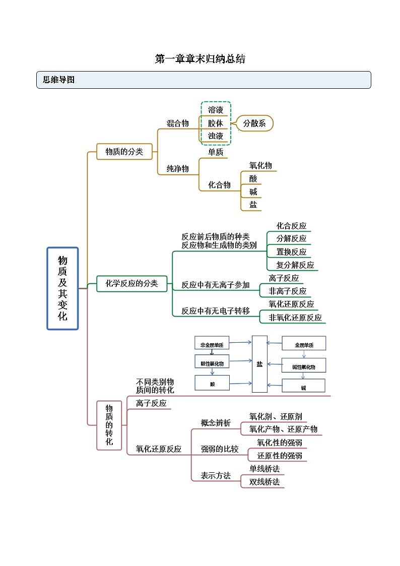 人教版高中化学必修一精品同步讲义第一章 章末归纳总结(含解析)第1页