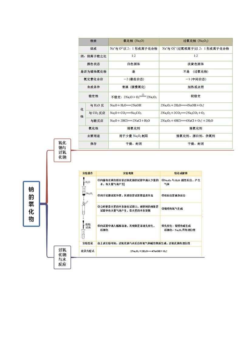 人教版高中化学必修一精品同步讲义2.1.1 钠及钠的氧化物(精讲)(含解析)第3页