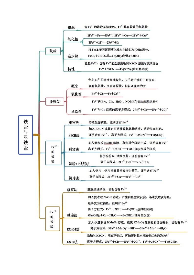 人教版高中化学必修一精品同步讲义3.1.2 铁的氢氧化物与铁盐(精讲)(含解析)第3页