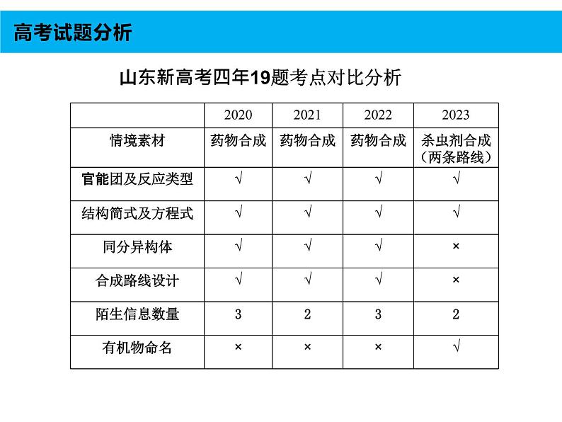 2024届高三化学一轮复习 2023年高考试题分析及备考策略 课件04