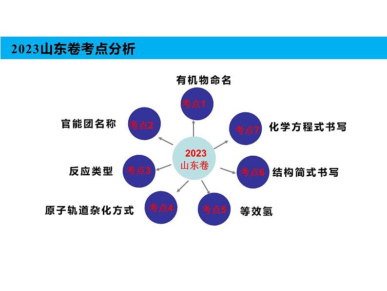 2024届高三化学一轮复习 2023年高考试题分析及备考策略 课件05