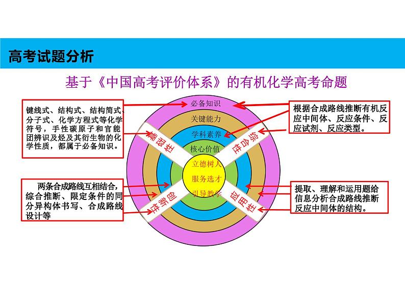2024届高三化学一轮复习 2023年高考试题分析及备考策略 课件08