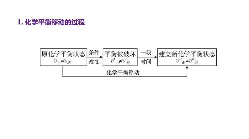 2024届高三化学一轮复习课件:化学平衡移动第2页