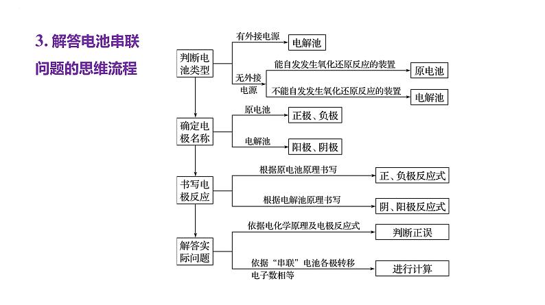 2024届高三化学一轮复习课件:模型认知——电化学中的“多池”与“多室”第4页