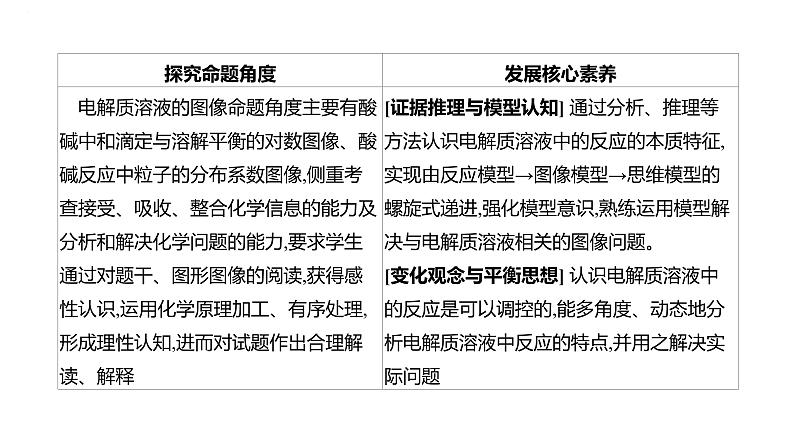 2024届高三化学一轮复习课件:证据推理——电解质溶液的图像分析第2页