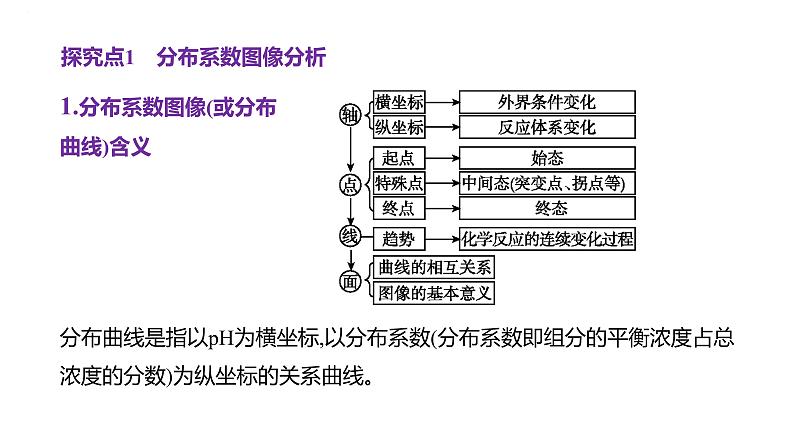 2024届高三化学一轮复习课件:证据推理——电解质溶液的图像分析第3页