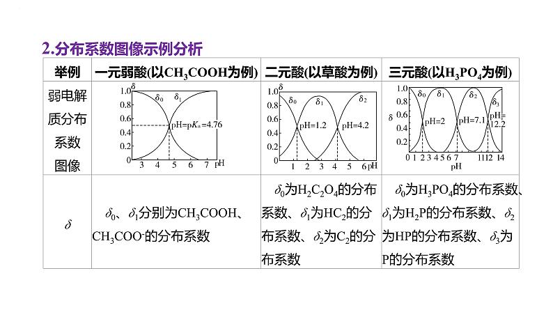 2024届高三化学一轮复习课件:证据推理——电解质溶液的图像分析第4页