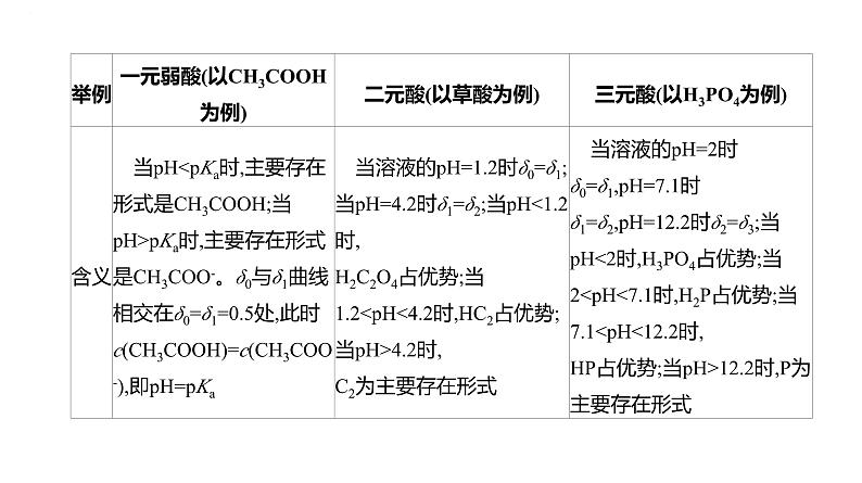 2024届高三化学一轮复习课件:证据推理——电解质溶液的图像分析第5页