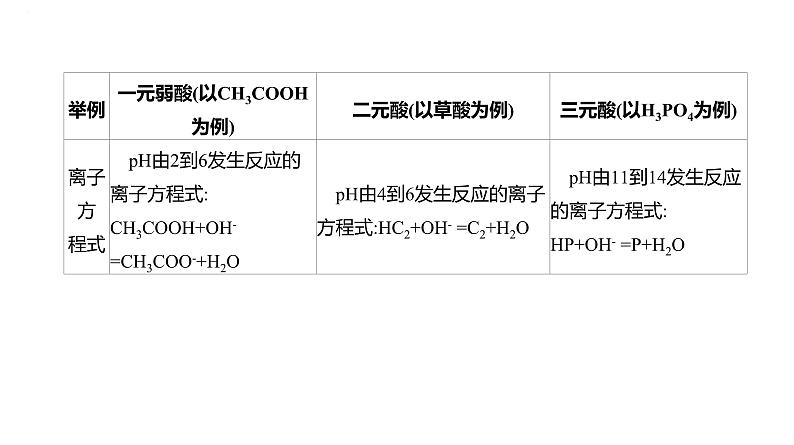 2024届高三化学一轮复习课件:证据推理——电解质溶液的图像分析第6页