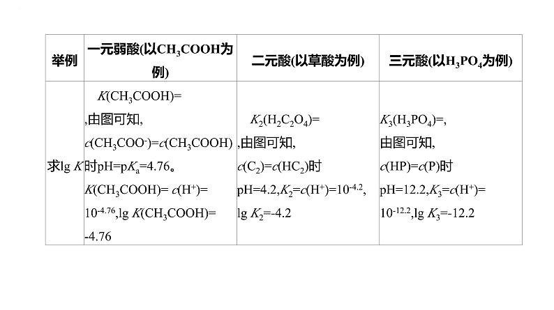 2024届高三化学一轮复习课件:证据推理——电解质溶液的图像分析第7页