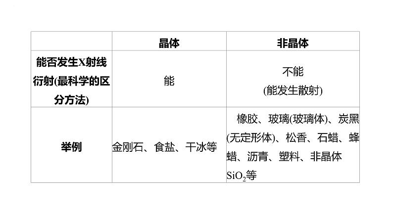 2024届高中化学一轮复习课件:晶体结构与性质 配合物04