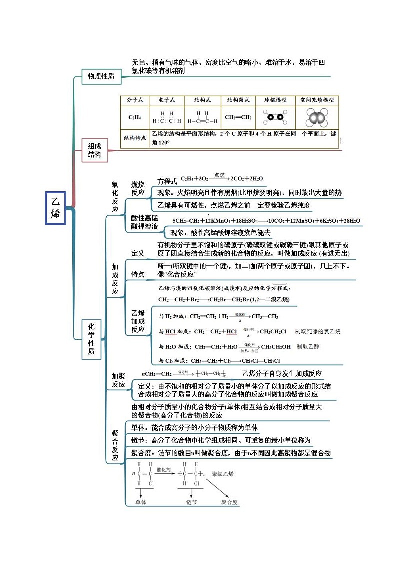 人教版高中化学必修二精品同步讲义7.2 乙烯与有机高分子材料(精讲)(含解析)第2页