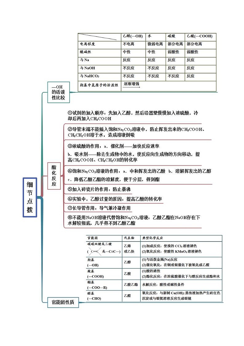人教版高中化学必修二精品同步讲义7.3 乙醇与乙酸(精讲)(含解析)03