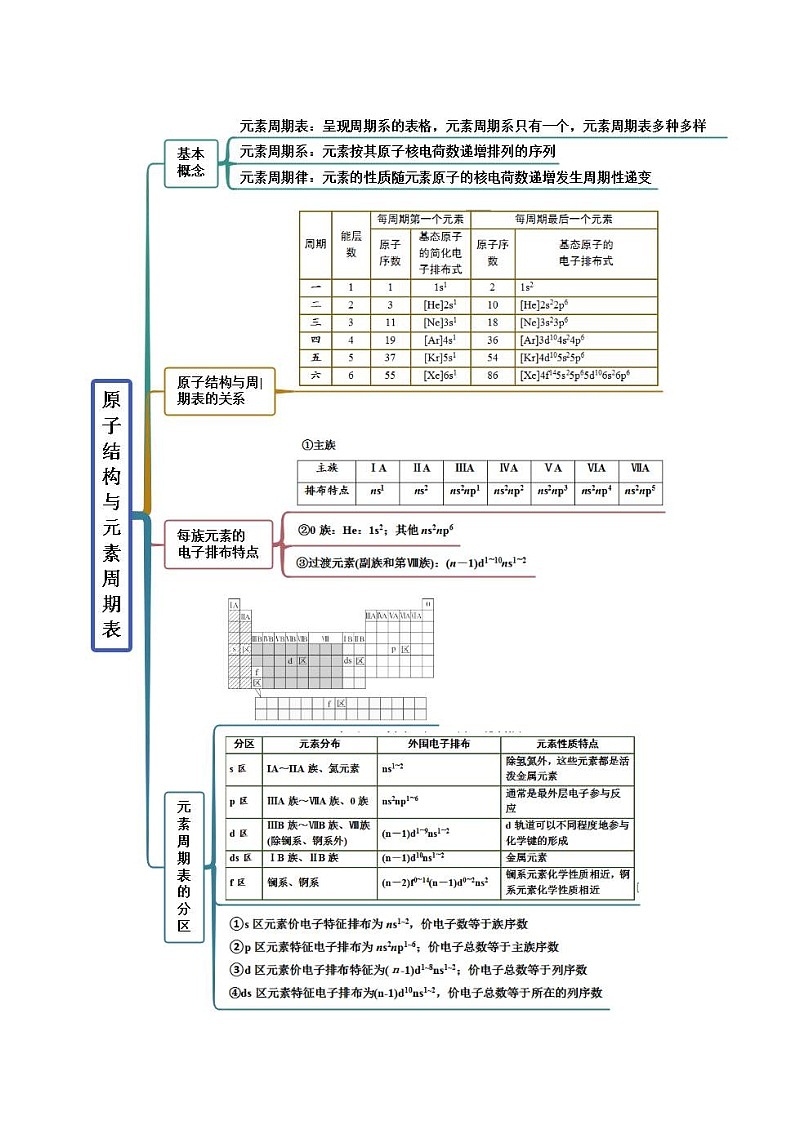 人教版高中化学选择性必修二精品同步讲义1.2 原子结构与元素性质(精讲)(含解析)第2页