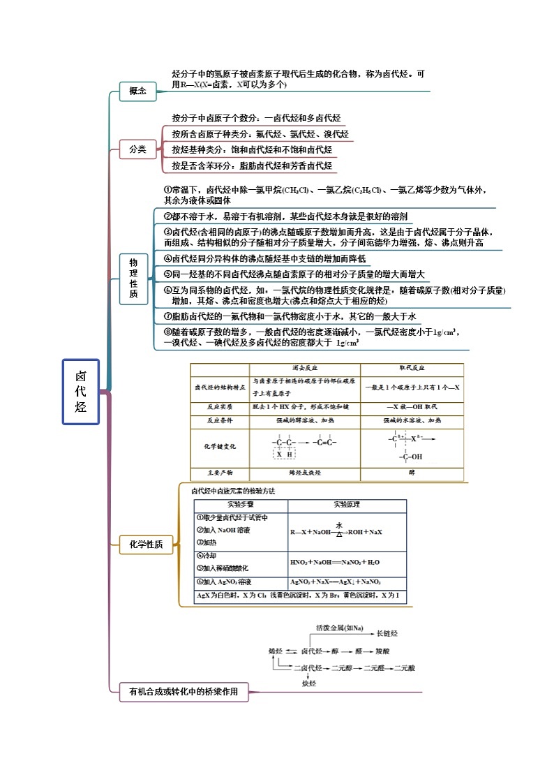 人教版高中化学选择性必修三精品同步讲义3.1 卤代烃(精讲)(含解析)第2页