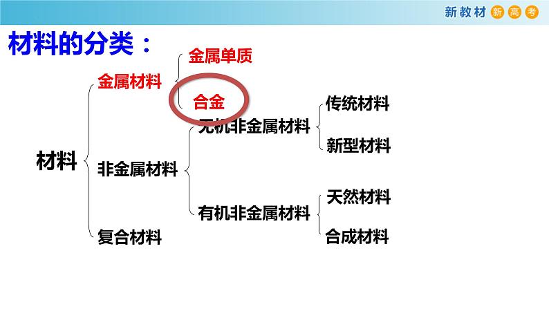 高一化学同步教学课堂 人教版2019必修第一册 3.2.1 常见的合金及应用课件PPT04