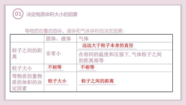2.3.2气体摩尔体积—摩尔(教学课件)—2023-2024学年高中化学人教版-2019·高一上学期08