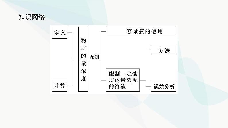 鲁科版高中化学必修第一册1-3-3物质的量浓度课件第3页