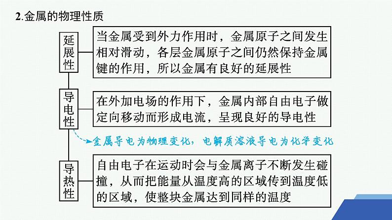 3.1.1 金属键与金属特性 课件 2023-2024学年高二化学第6页