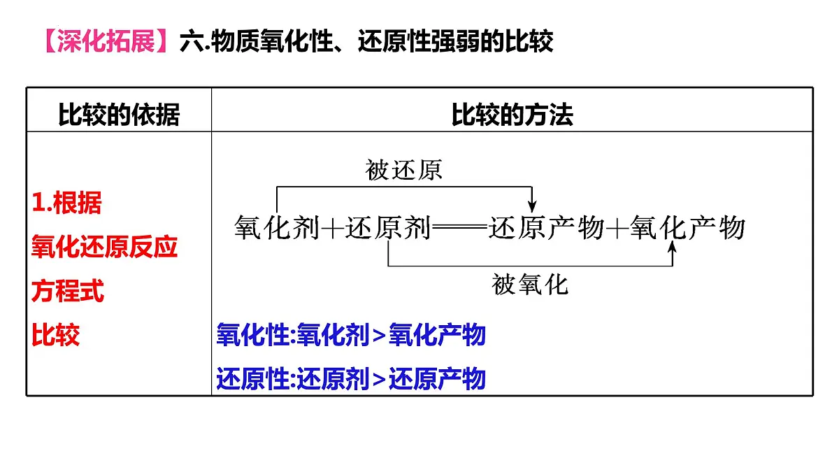 第1章第3节第3课时氧化还原反应规律课件2023-2024学年高一上学期化学人教版(2019)必修第一册+第8页