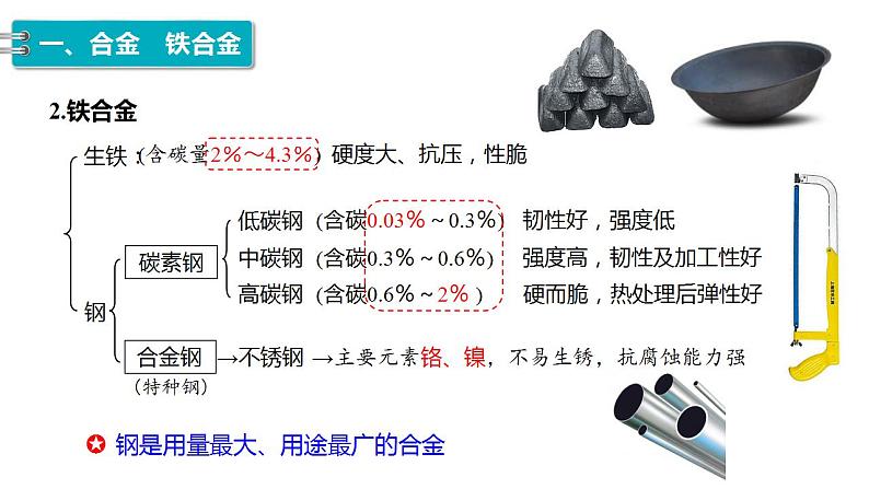 3.2.1 常见的合金及应用 课件 2023-2024学年高一上学期化学人教版(2019)必修106