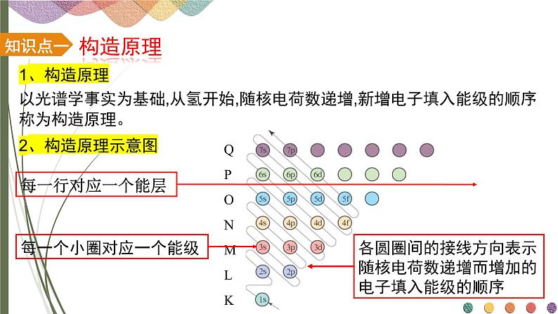 《1.1.2构造原理与电子排布式》课件人教版(2019)高中化学选择性必修二第5页