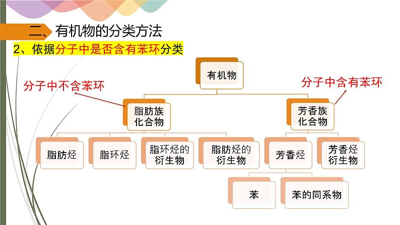 1.1.1 有机化合物的分类方法 课件 人教版(2019)化学选择性必修三06