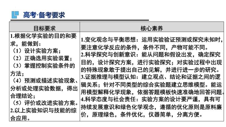 第39讲 化学实验热点（一）-备战2024年高考化学一轮复习精品课件（全国通用）02