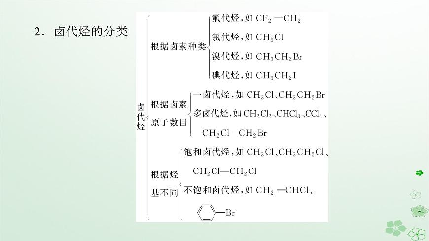 新教材2023版高中化學第三章烴的衍生物第一節(jié)鹵代烴課件新人教版選擇性必修3第6頁