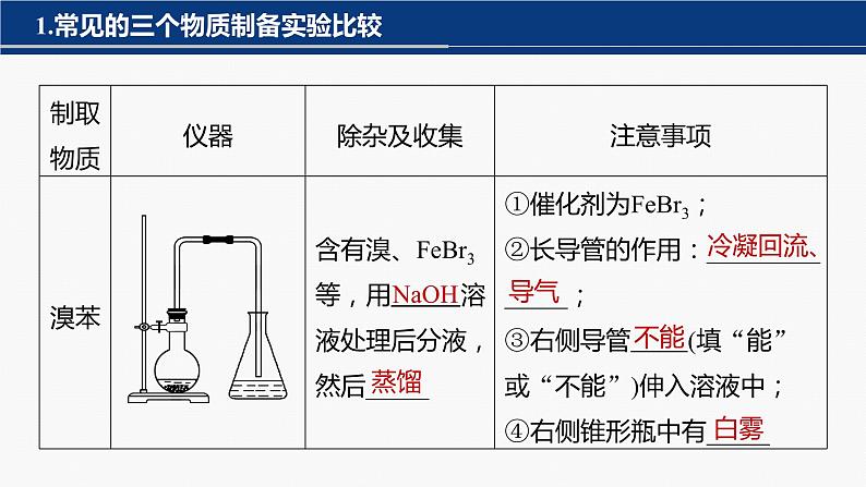 专题八 有机化学 选择题专攻 5.有机实验课件-2024年高考化学二轮复习第3页