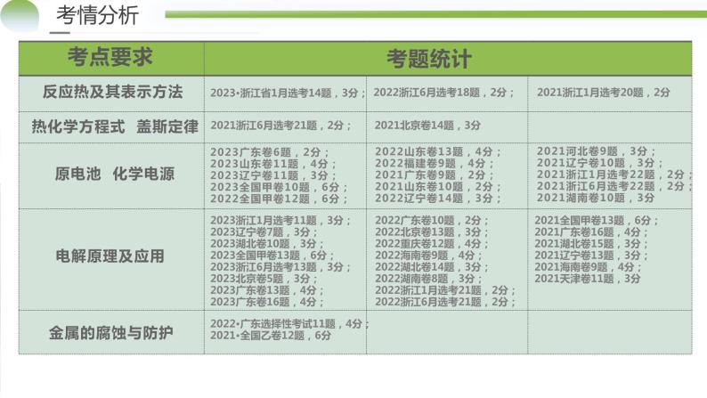 专题06+化学反应与能量（课件）-2024年高考化学二轮复习讲练测（新教材新高考）03