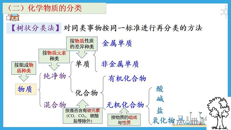 1.1.1 简单分类法及其应用(教学课件)07