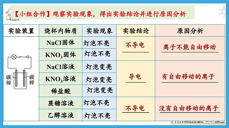 1.2.1 电解质的电离(教学课件)第6页
