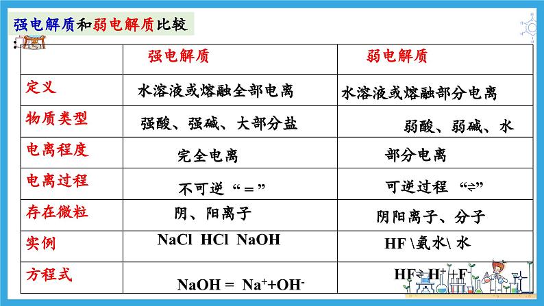 1.2.2 离子反应(教学课件)第2页