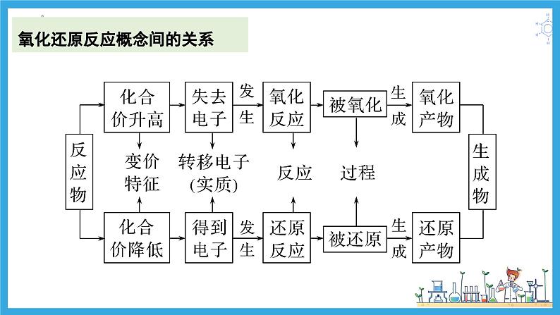1.3.2 氧化剂与还原剂(教学课件)02