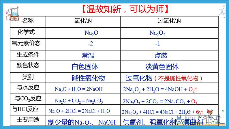 2.1.3 碳酸钠和碳酸氢钠 焰色试验(教学课件)02