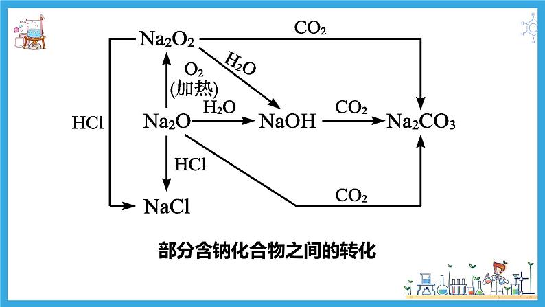2.1.3 碳酸钠和碳酸氢钠 焰色试验(教学课件)03