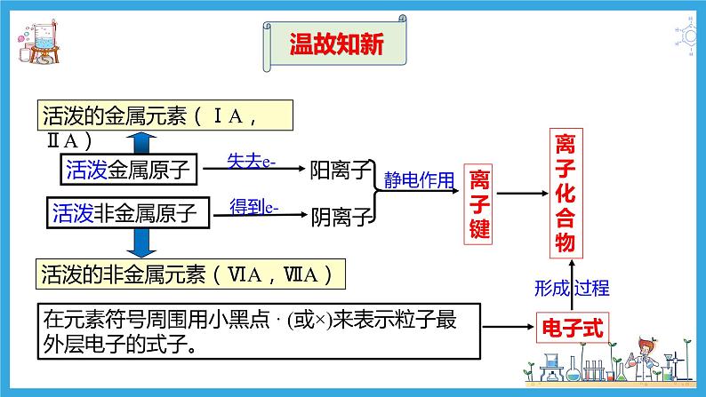 4.3.2 共价键(教学课件)第1页