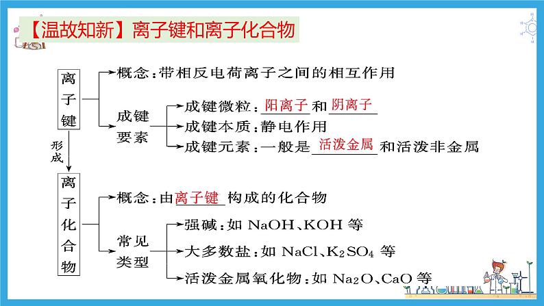 4.3.2 共价键(教学课件)第2页