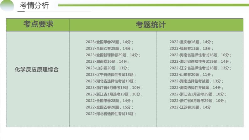 专题09+化学反应原理综合（题型突破）（课件）-2024年高考化学二轮复习讲练测（新教材新高考）03