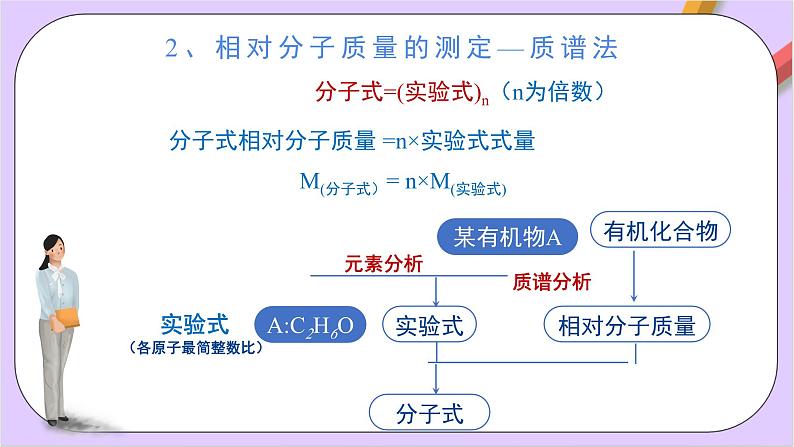 人教版高中化学选修三1.2.2 《 研究有机化合物的一般方法》 课件第7页