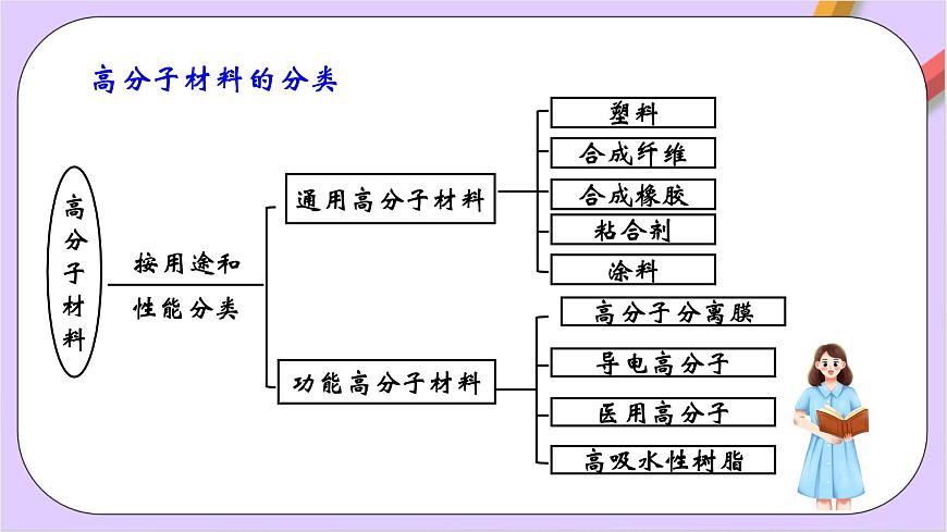 人教版高中化學(xué)選修三5.2.1《通用高分子材料》課件第4頁(yè)